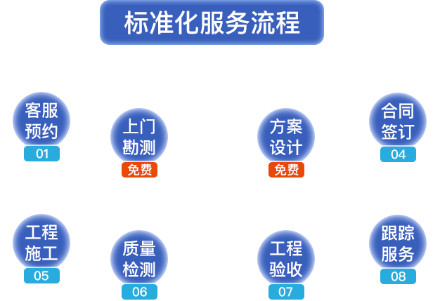 標(biāo)準(zhǔn)化服務(wù)流程?？头A(yù)約，上門(mén)勘測(cè)，方案設(shè)計(jì)，合同簽定，工程施工，質(zhì)量檢測(cè)，工程驗(yàn)收，跟蹤服務(wù)