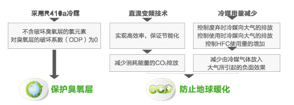 海爾中央空調(diào)全直流變頻多聯(lián)機(jī)