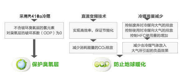 海爾中央空調(diào)全直流變頻多聯(lián)機MX7(32-36匹)