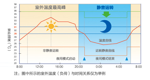 海爾中央空調全直流變頻多聯(lián)機MX7