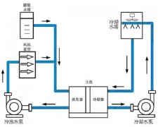 中央空調水系統(tǒng)清洗方法