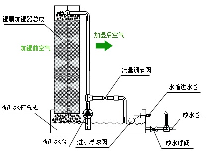 中央空調(diào)加濕器是如何運(yùn)作的-圖