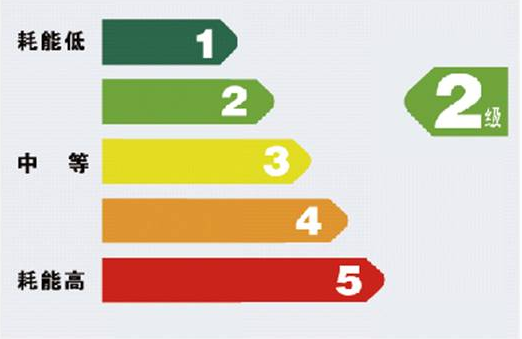 能效標(biāo)識告訴你中央空調(diào)費(fèi)電嗎-圖