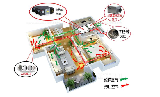 新風(fēng)系統(tǒng)可以去除灰塵、霧霾、甲醛嗎